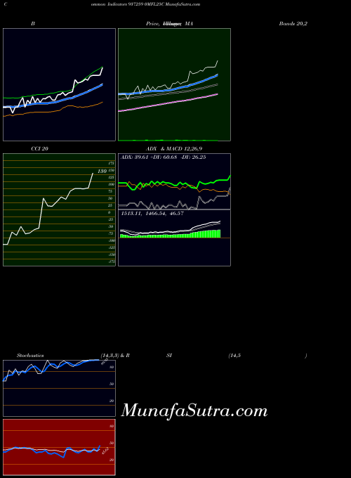 0mfl25c indicators chart 