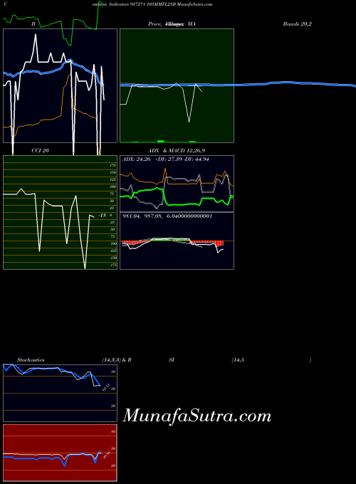 BSE 105MMFL25B 937271 All indicator, 105MMFL25B 937271 indicators All technical analysis, 105MMFL25B 937271 indicators All free charts, 105MMFL25B 937271 indicators All historical values BSE