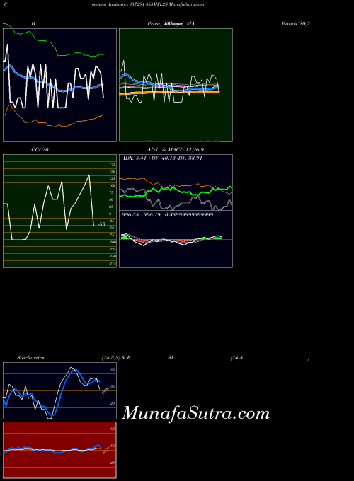 885mfl23 indicators chart 
