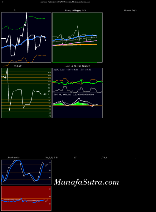 BSE 915MFL25 937295 All indicator, 915MFL25 937295 indicators All technical analysis, 915MFL25 937295 indicators All free charts, 915MFL25 937295 indicators All historical values BSE