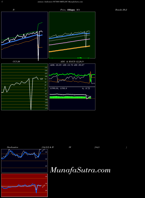 BSE 0MFL23C 937303 All indicator, 0MFL23C 937303 indicators All technical analysis, 0MFL23C 937303 indicators All free charts, 0MFL23C 937303 indicators All historical values BSE
