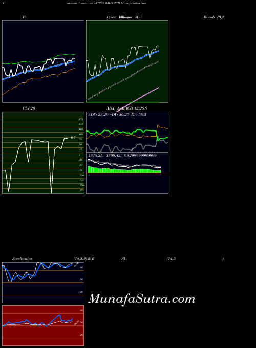 BSE 0MFL23D 937305 MACD indicator, 0MFL23D 937305 indicators MACD technical analysis, 0MFL23D 937305 indicators MACD free charts, 0MFL23D 937305 indicators MACD historical values BSE