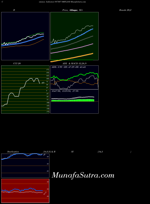 0mfl25d indicators chart 