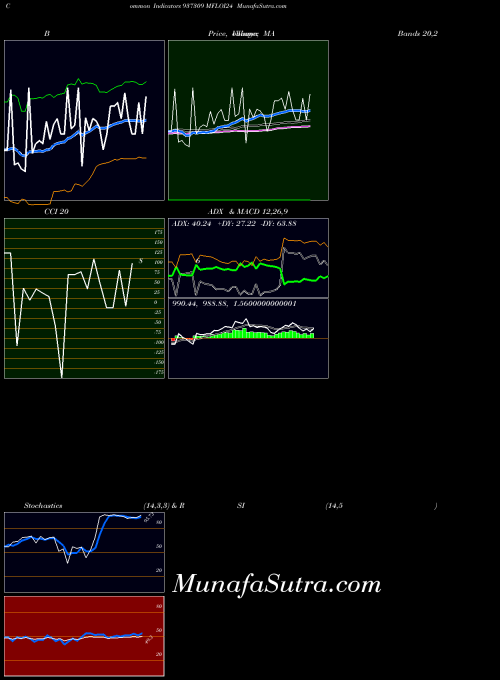 Mfloi24 indicators chart 