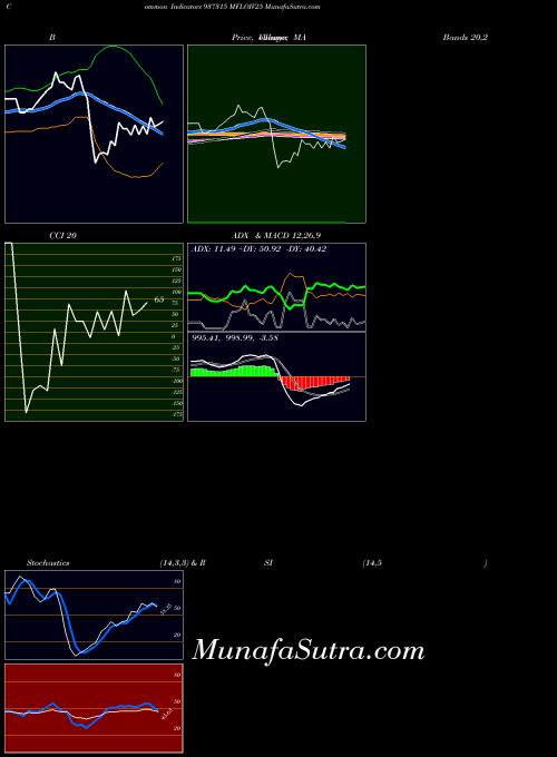 Mfloiv25 indicators chart 