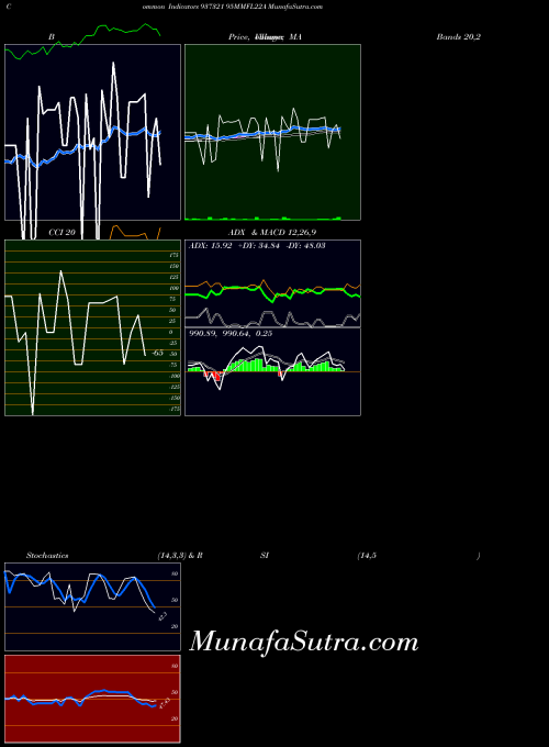 BSE 95MMFL22A 937321 All indicator, 95MMFL22A 937321 indicators All technical analysis, 95MMFL22A 937321 indicators All free charts, 95MMFL22A 937321 indicators All historical values BSE
