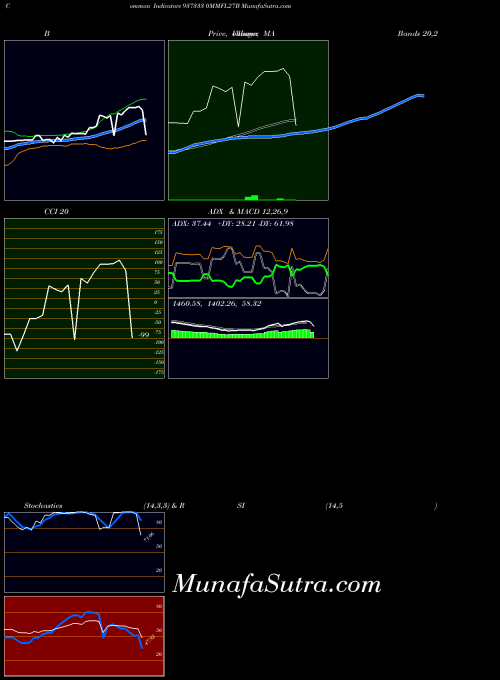 0mmfl27b indicators chart 
