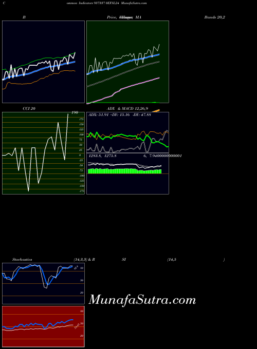 0efsl24 indicators chart 