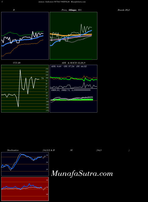 98efsl26 indicators chart 