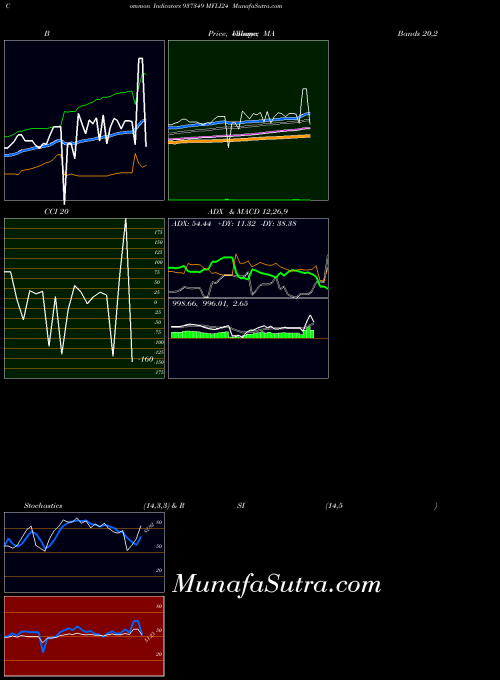 Mfli24 indicators chart 