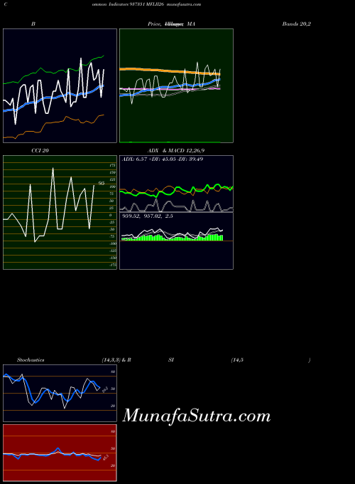 Mflii26 indicators chart 