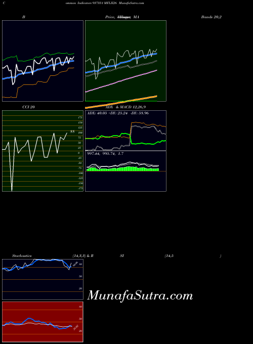 BSE MFLII26 937351 RSI indicator, MFLII26 937351 indicators RSI technical analysis, MFLII26 937351 indicators RSI free charts, MFLII26 937351 indicators RSI historical values BSE