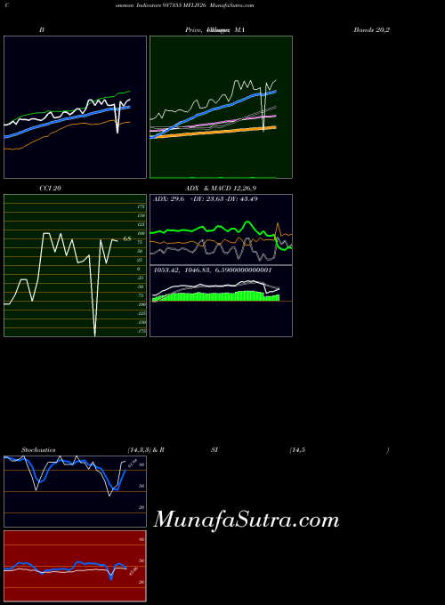 Mfliv26 indicators chart 