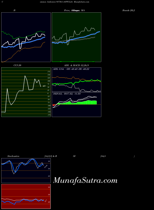 48pfcl24 indicators chart 