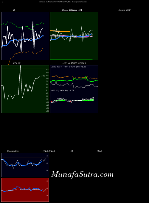 682pfcl31 indicators chart 