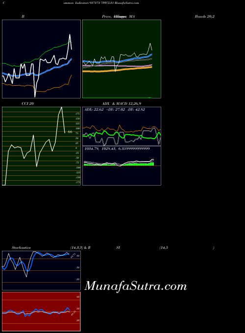 7pfcl31 indicators chart 