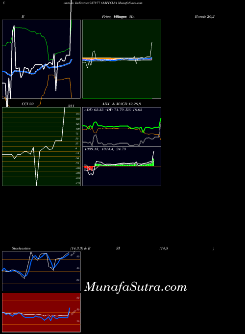 683pfcl31 indicators chart 