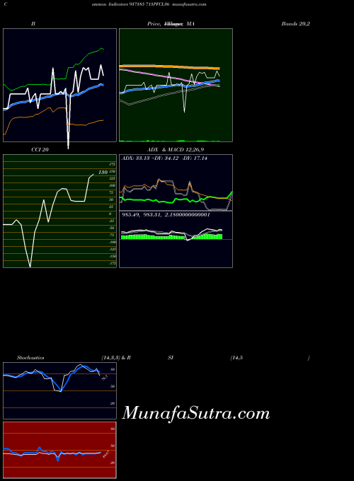 715pfcl36 indicators chart 