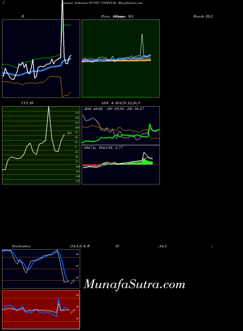 715pfcl36 indicators chart 