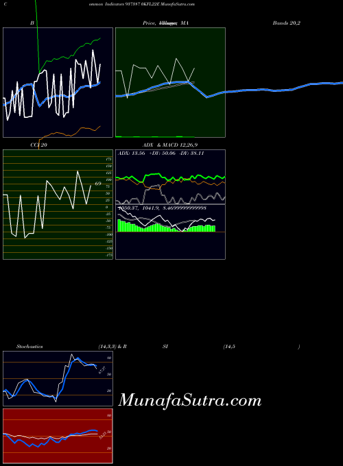 0kfl22e indicators chart 