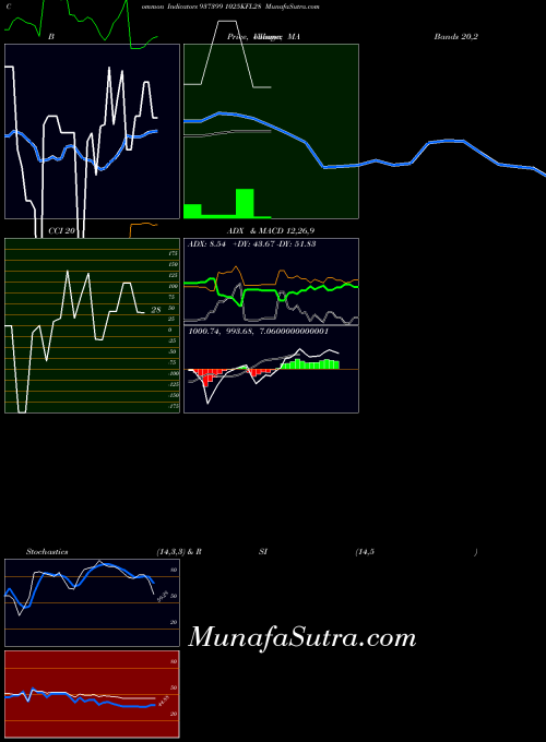 1025kfl28 indicators chart 