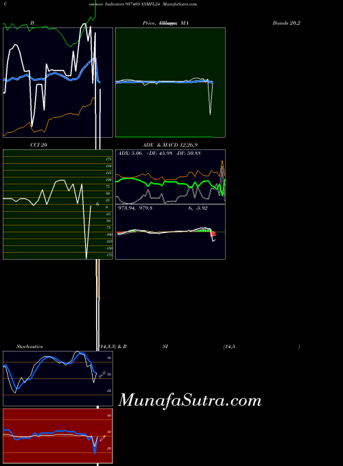 85mfl24 indicators chart 
