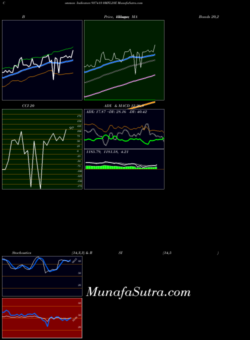 0mfl23e indicators chart 