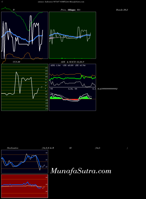 85mfl24a indicators chart 