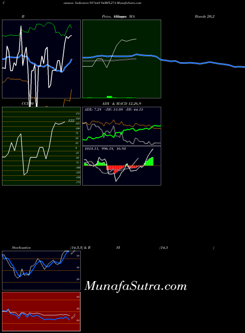 BSE 94MFL27A 937443 All indicator, 94MFL27A 937443 indicators All technical analysis, 94MFL27A 937443 indicators All free charts, 94MFL27A 937443 indicators All historical values BSE