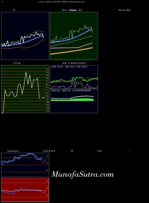 10ifl28 indicators chart 