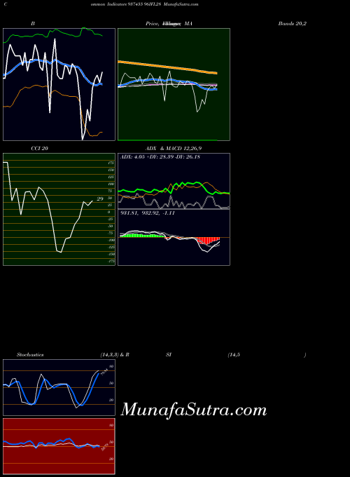 BSE 96IFL28 937455 PriceVolume indicator, 96IFL28 937455 indicators PriceVolume technical analysis, 96IFL28 937455 indicators PriceVolume free charts, 96IFL28 937455 indicators PriceVolume historical values BSE