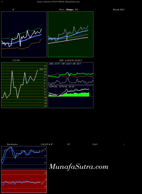 BSE 0IFL28 937457 All indicator, 0IFL28 937457 indicators All technical analysis, 0IFL28 937457 indicators All free charts, 0IFL28 937457 indicators All historical values BSE