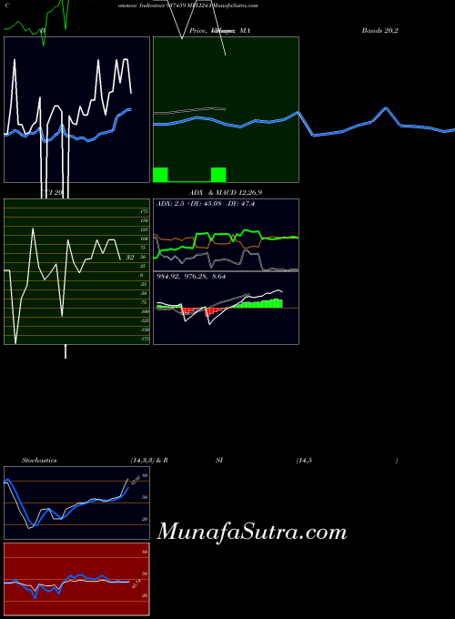 Mfli24a indicators chart 