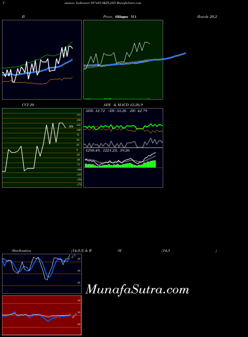 0kfl25d indicators chart 