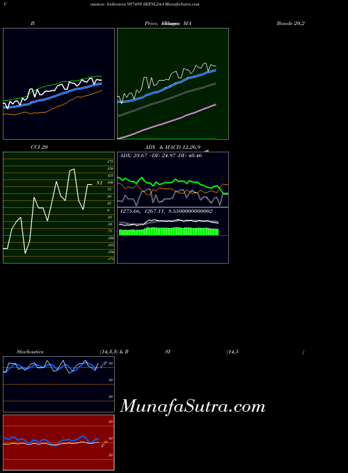 BSE 0EFSL24A 937493 All indicator, 0EFSL24A 937493 indicators All technical analysis, 0EFSL24A 937493 indicators All free charts, 0EFSL24A 937493 indicators All historical values BSE