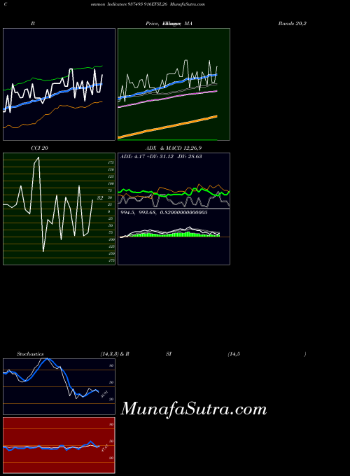916efsl26 indicators chart 