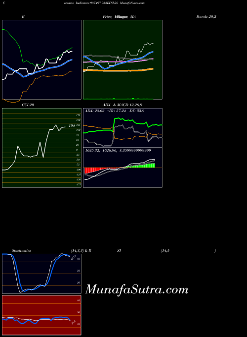 955efsl26 indicators chart 