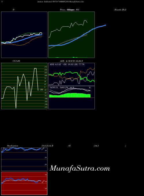 BSE 0MMFL28A 937517 PriceVolume indicator, 0MMFL28A 937517 indicators PriceVolume technical analysis, 0MMFL28A 937517 indicators PriceVolume free charts, 0MMFL28A 937517 indicators PriceVolume historical values BSE