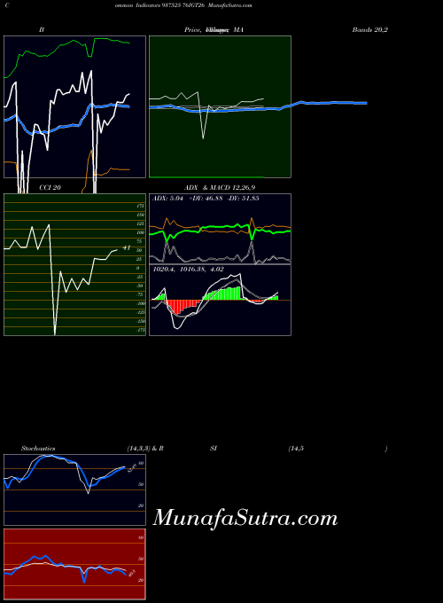 76igt26 indicators chart 