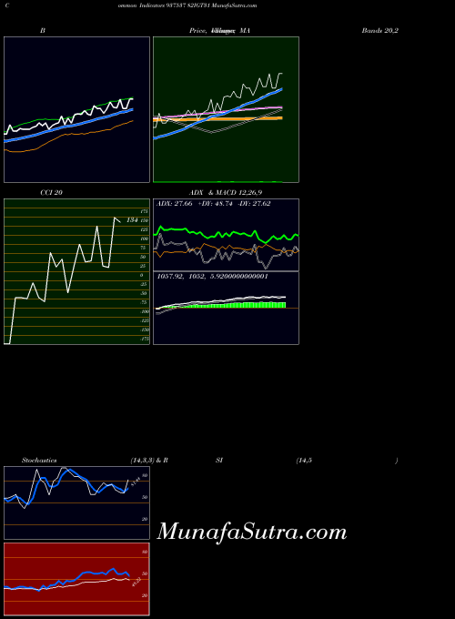 82igt31 indicators chart 