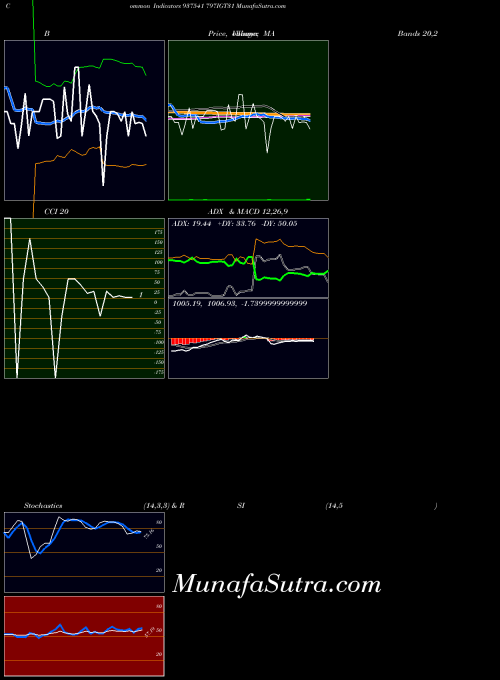 797igt31 indicators chart 