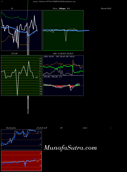 850mfcl24b indicators chart 