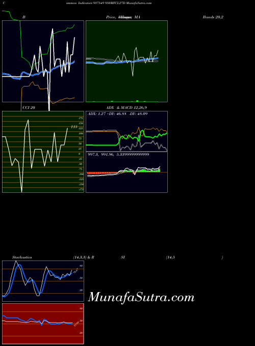 950mfcl27d indicators chart 
