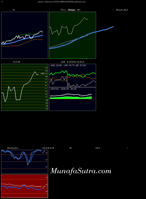 0mfcl24vii indicators chart 