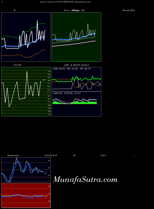 BSE 0MFCL28IX 937559 All indicator, 0MFCL28IX 937559 indicators All technical analysis, 0MFCL28IX 937559 indicators All free charts, 0MFCL28IX 937559 indicators All historical values BSE