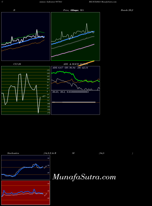 Bilncd2021 indicators chart 