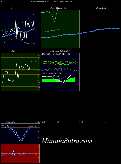 BSE PCH23JUL21 937569 All indicator, PCH23JUL21 937569 indicators All technical analysis, PCH23JUL21 937569 indicators All free charts, PCH23JUL21 937569 indicators All historical values BSE