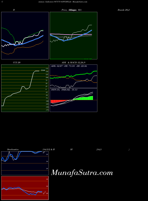 85pchfl24 indicators chart 