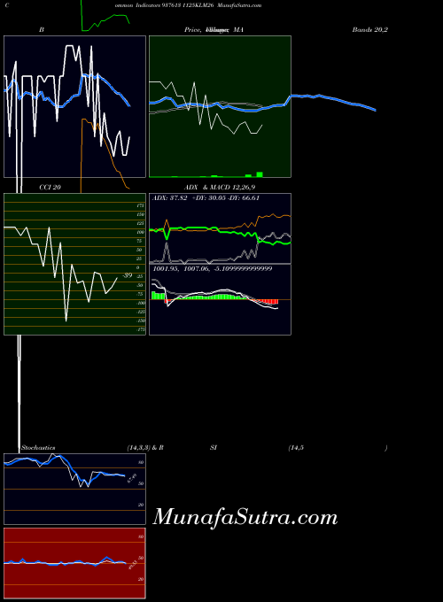 1125klm26 indicators chart 