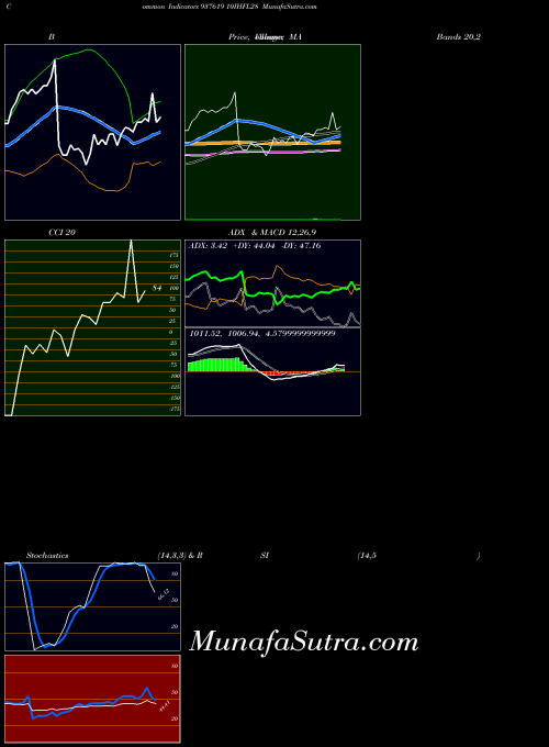 10ihfl28 indicators chart 
